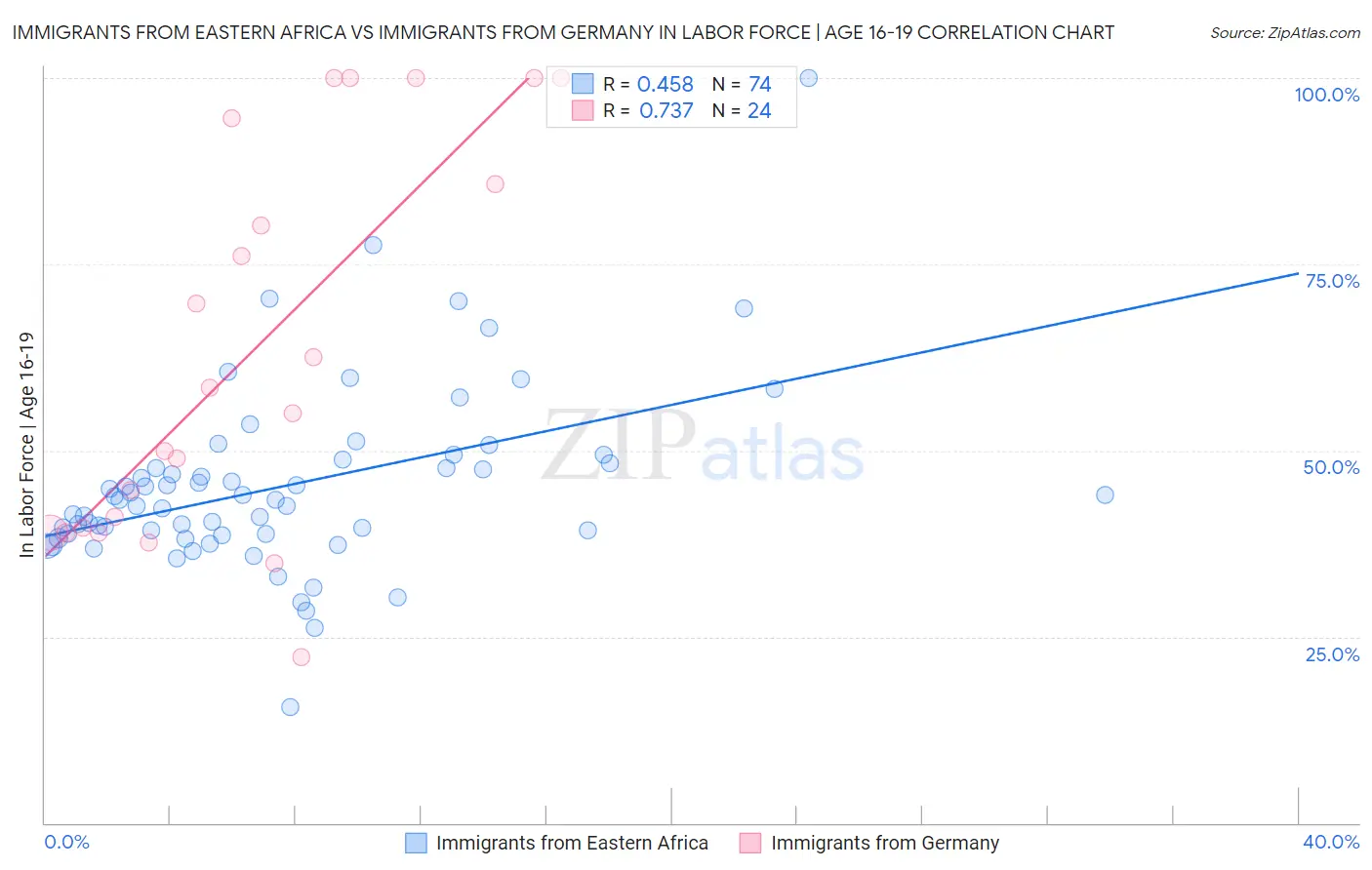 Immigrants from Eastern Africa vs Immigrants from Germany In Labor Force | Age 16-19