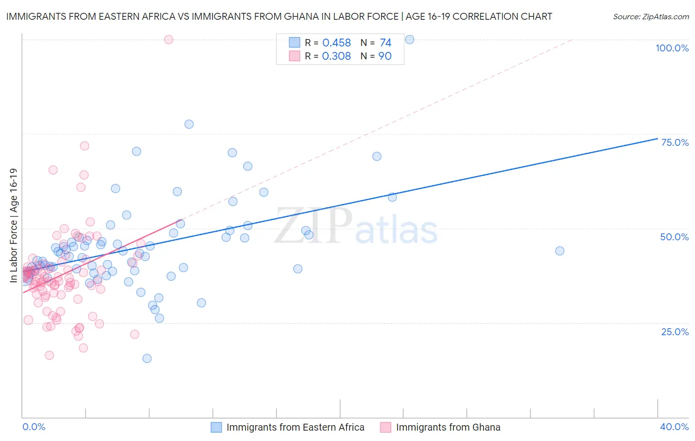 Immigrants from Eastern Africa vs Immigrants from Ghana In Labor Force | Age 16-19