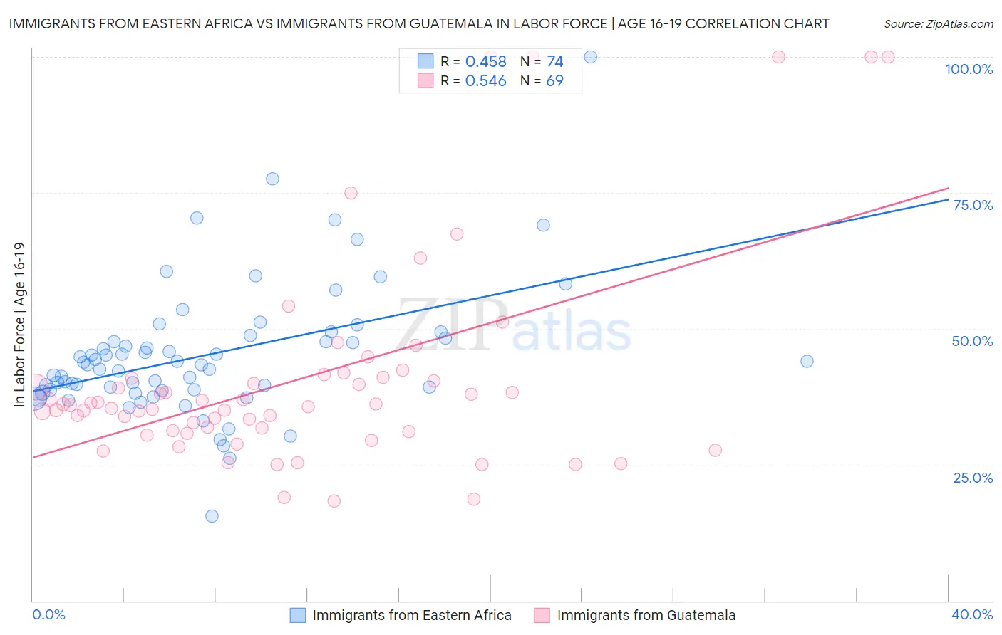Immigrants from Eastern Africa vs Immigrants from Guatemala In Labor Force | Age 16-19