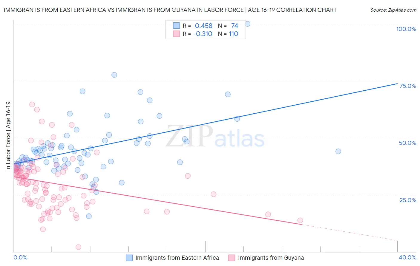 Immigrants from Eastern Africa vs Immigrants from Guyana In Labor Force | Age 16-19