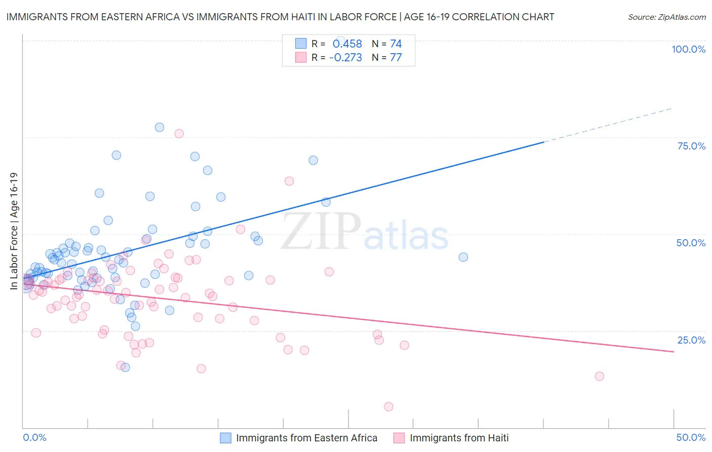 Immigrants from Eastern Africa vs Immigrants from Haiti In Labor Force | Age 16-19