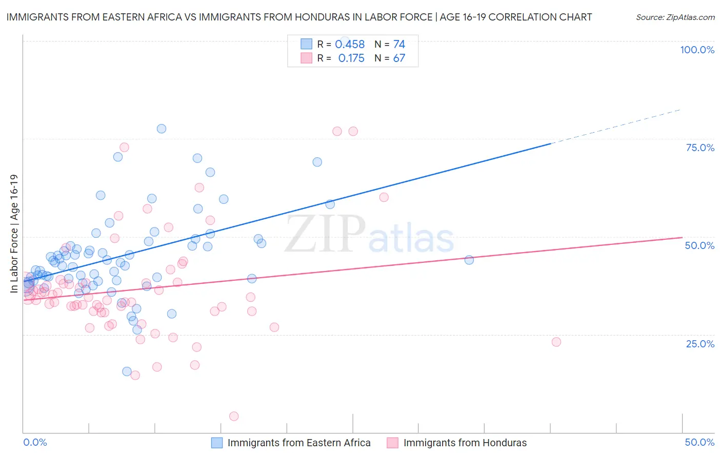 Immigrants from Eastern Africa vs Immigrants from Honduras In Labor Force | Age 16-19