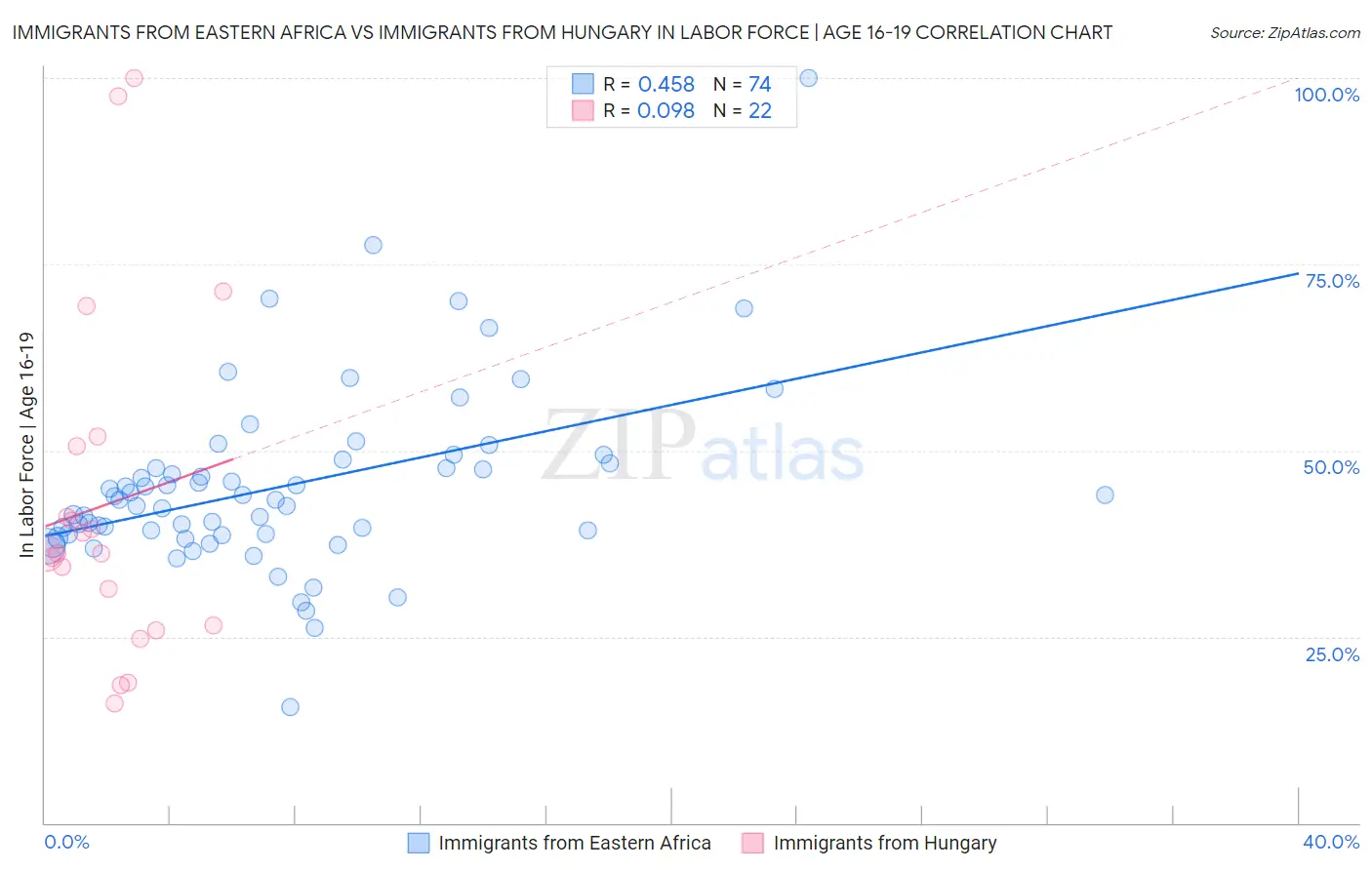 Immigrants from Eastern Africa vs Immigrants from Hungary In Labor Force | Age 16-19
