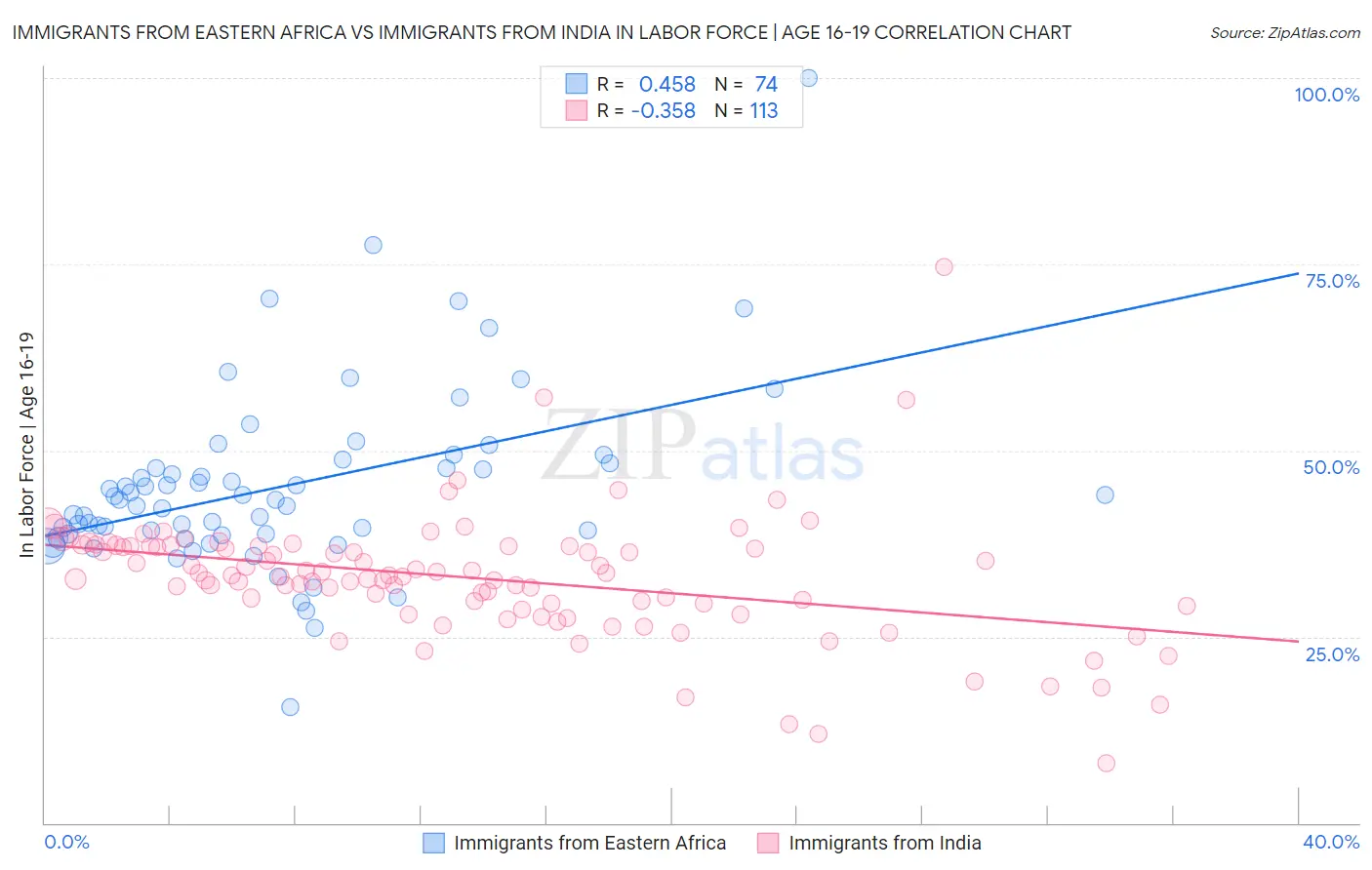Immigrants from Eastern Africa vs Immigrants from India In Labor Force | Age 16-19