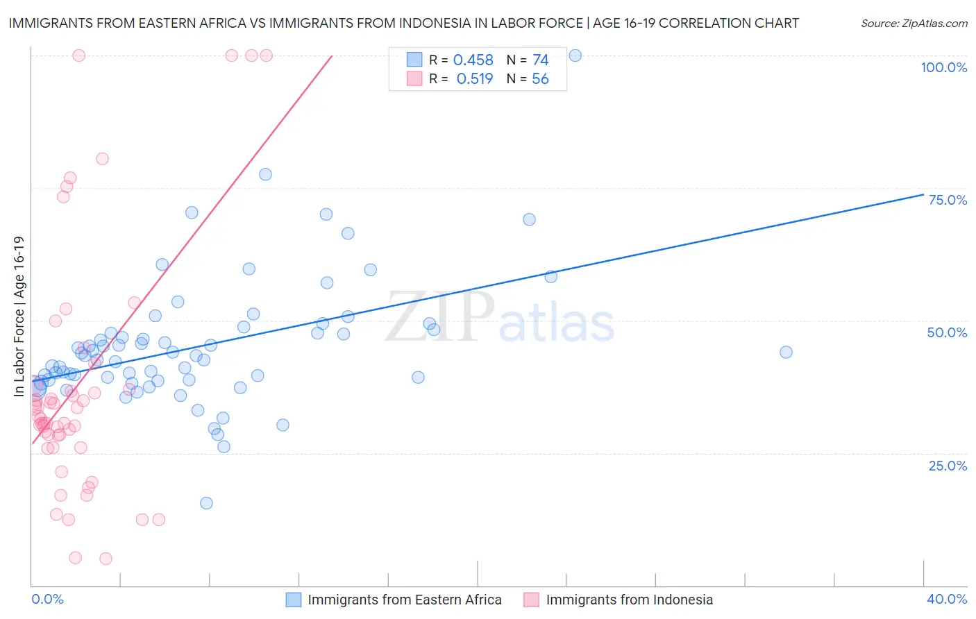 Immigrants from Eastern Africa vs Immigrants from Indonesia In Labor Force | Age 16-19