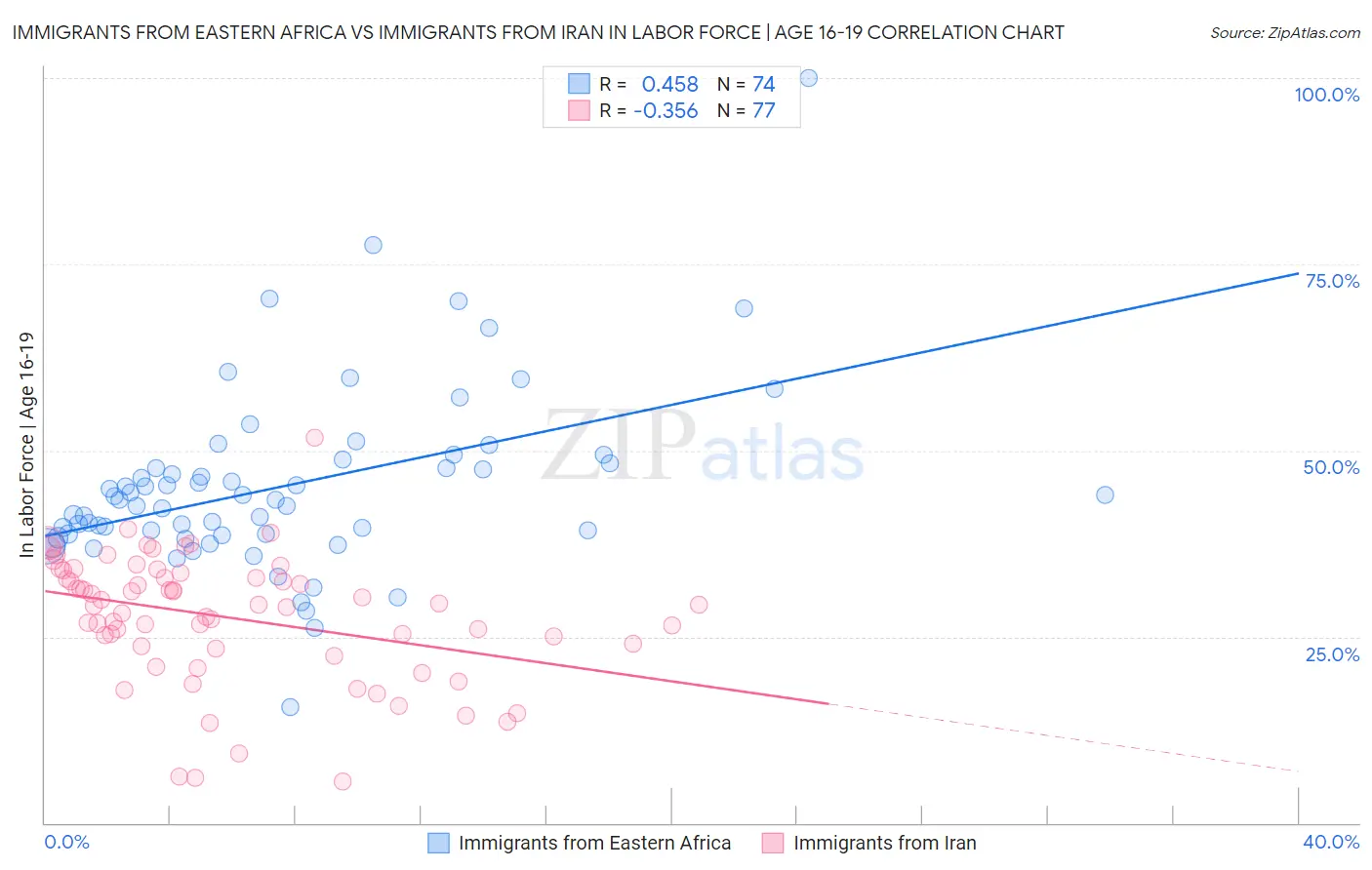 Immigrants from Eastern Africa vs Immigrants from Iran In Labor Force | Age 16-19