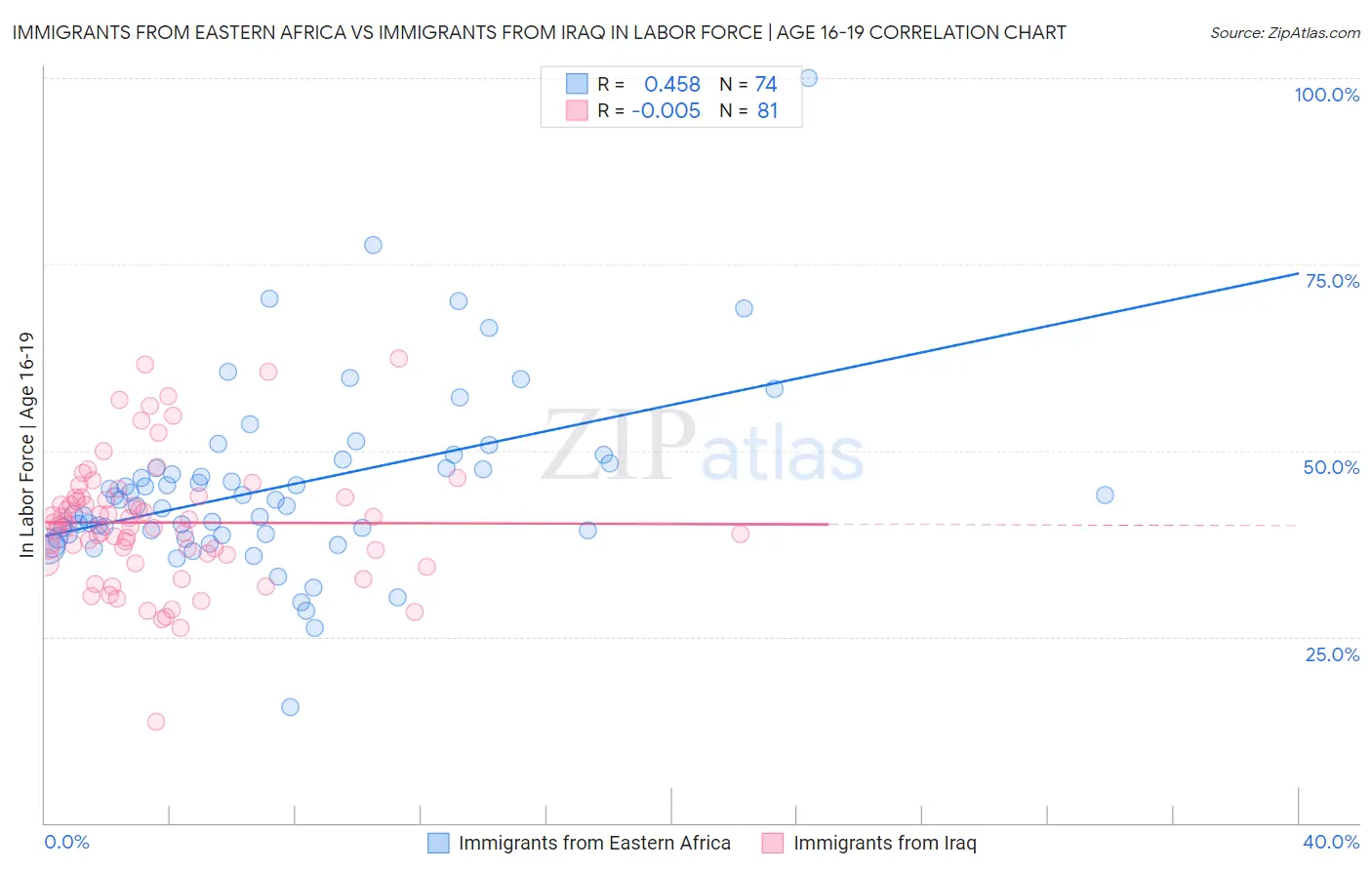 Immigrants from Eastern Africa vs Immigrants from Iraq In Labor Force | Age 16-19