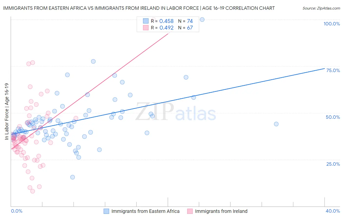 Immigrants from Eastern Africa vs Immigrants from Ireland In Labor Force | Age 16-19