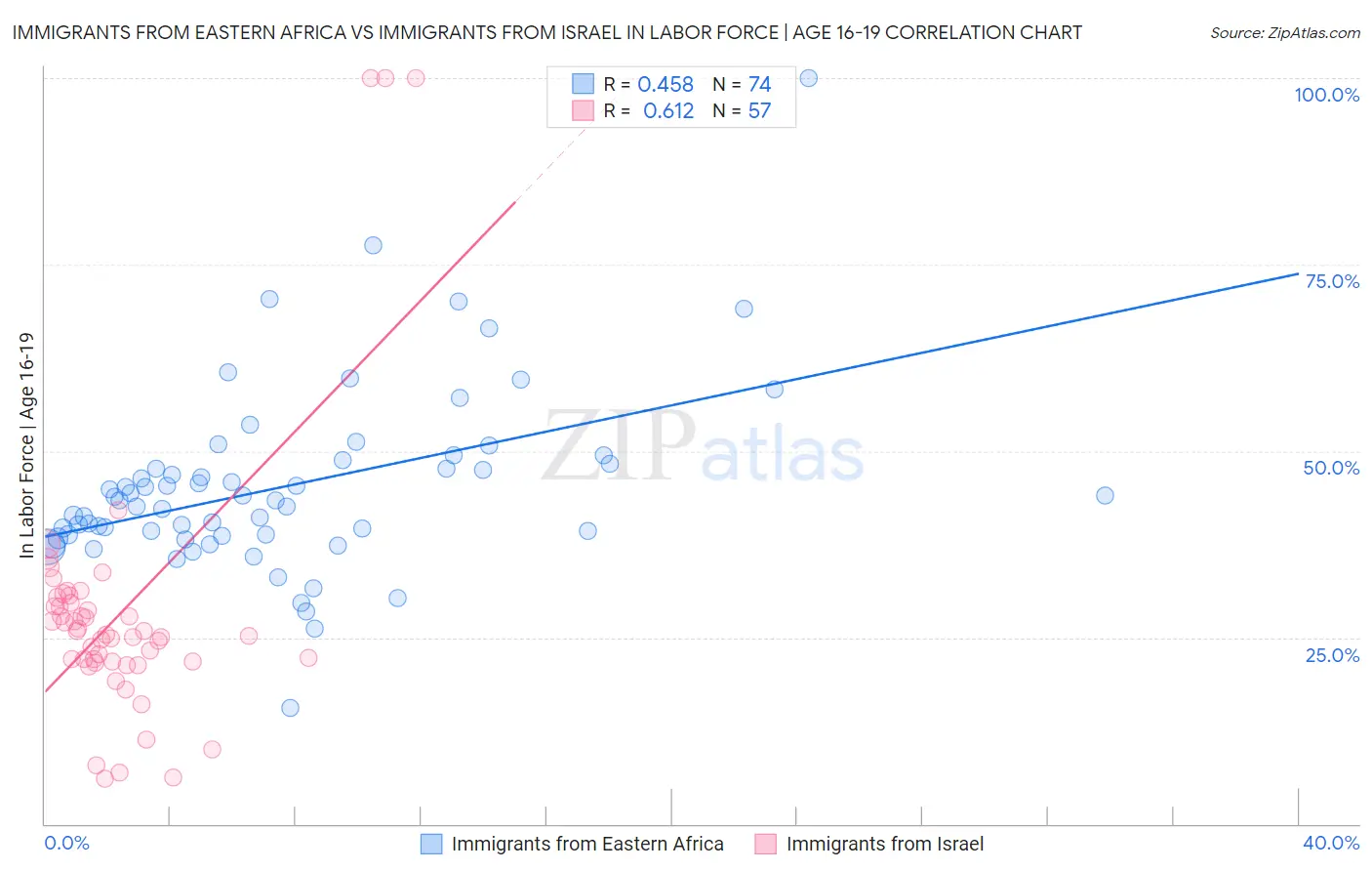 Immigrants from Eastern Africa vs Immigrants from Israel In Labor Force | Age 16-19