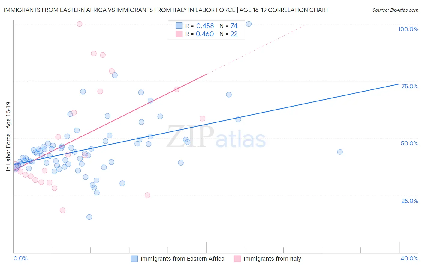 Immigrants from Eastern Africa vs Immigrants from Italy In Labor Force | Age 16-19