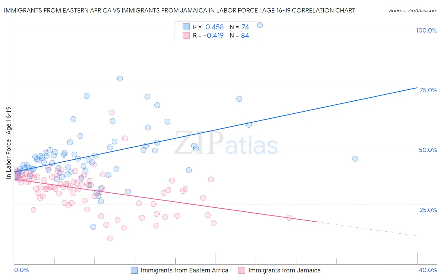 Immigrants from Eastern Africa vs Immigrants from Jamaica In Labor Force | Age 16-19