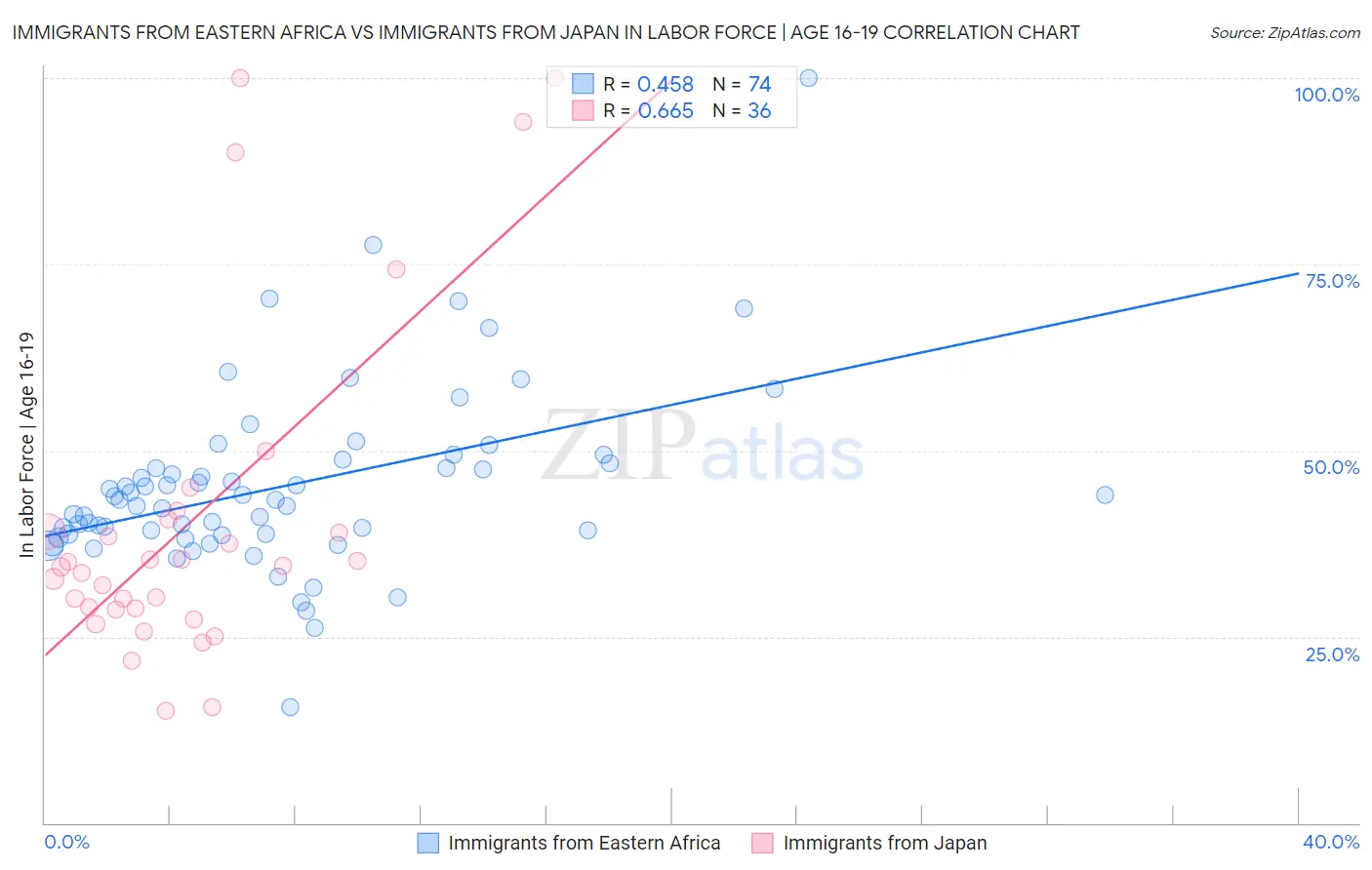 Immigrants from Eastern Africa vs Immigrants from Japan In Labor Force | Age 16-19