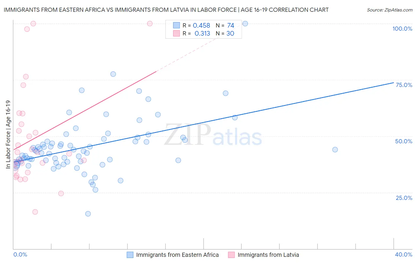 Immigrants from Eastern Africa vs Immigrants from Latvia In Labor Force | Age 16-19