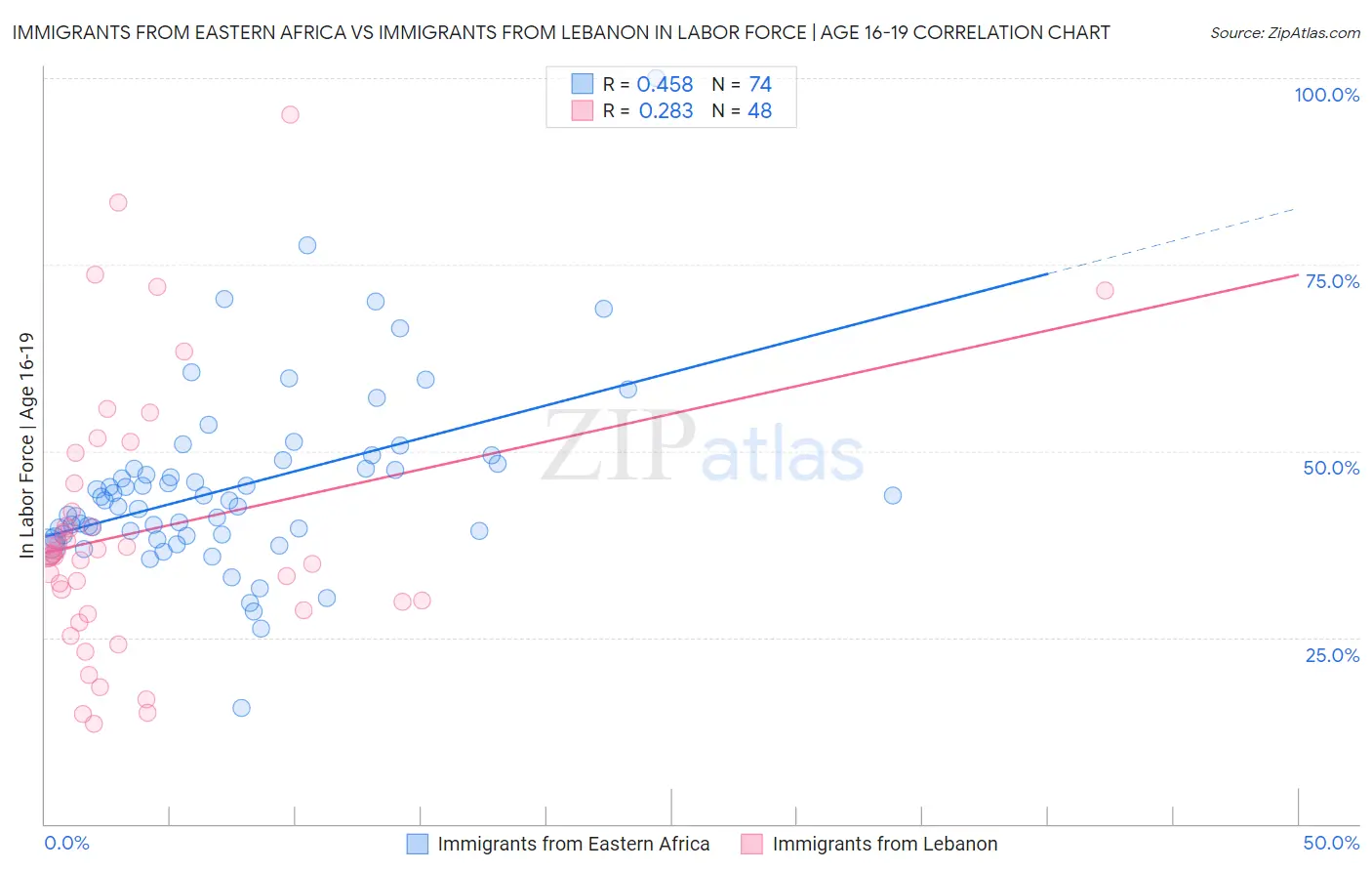 Immigrants from Eastern Africa vs Immigrants from Lebanon In Labor Force | Age 16-19