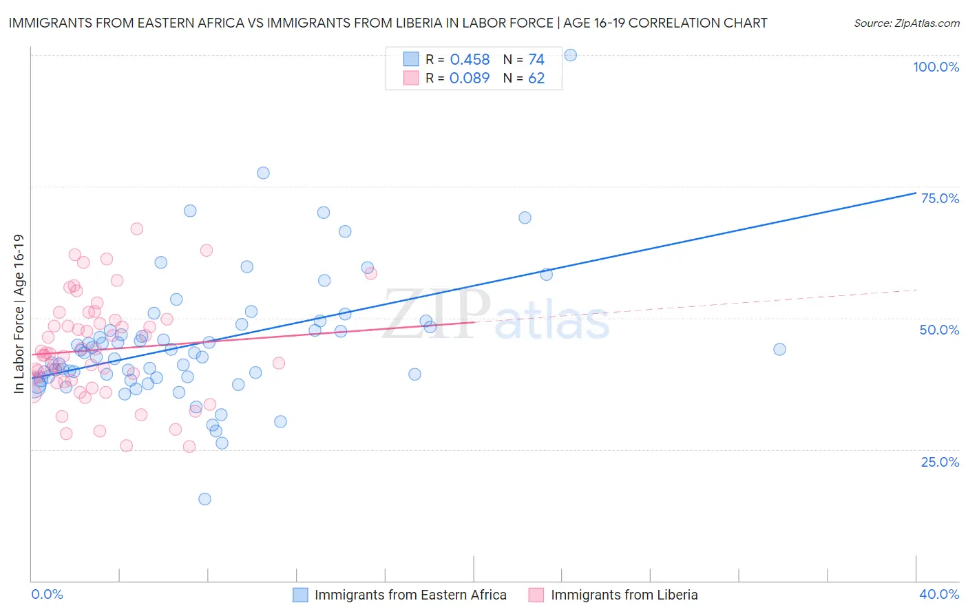 Immigrants from Eastern Africa vs Immigrants from Liberia In Labor Force | Age 16-19