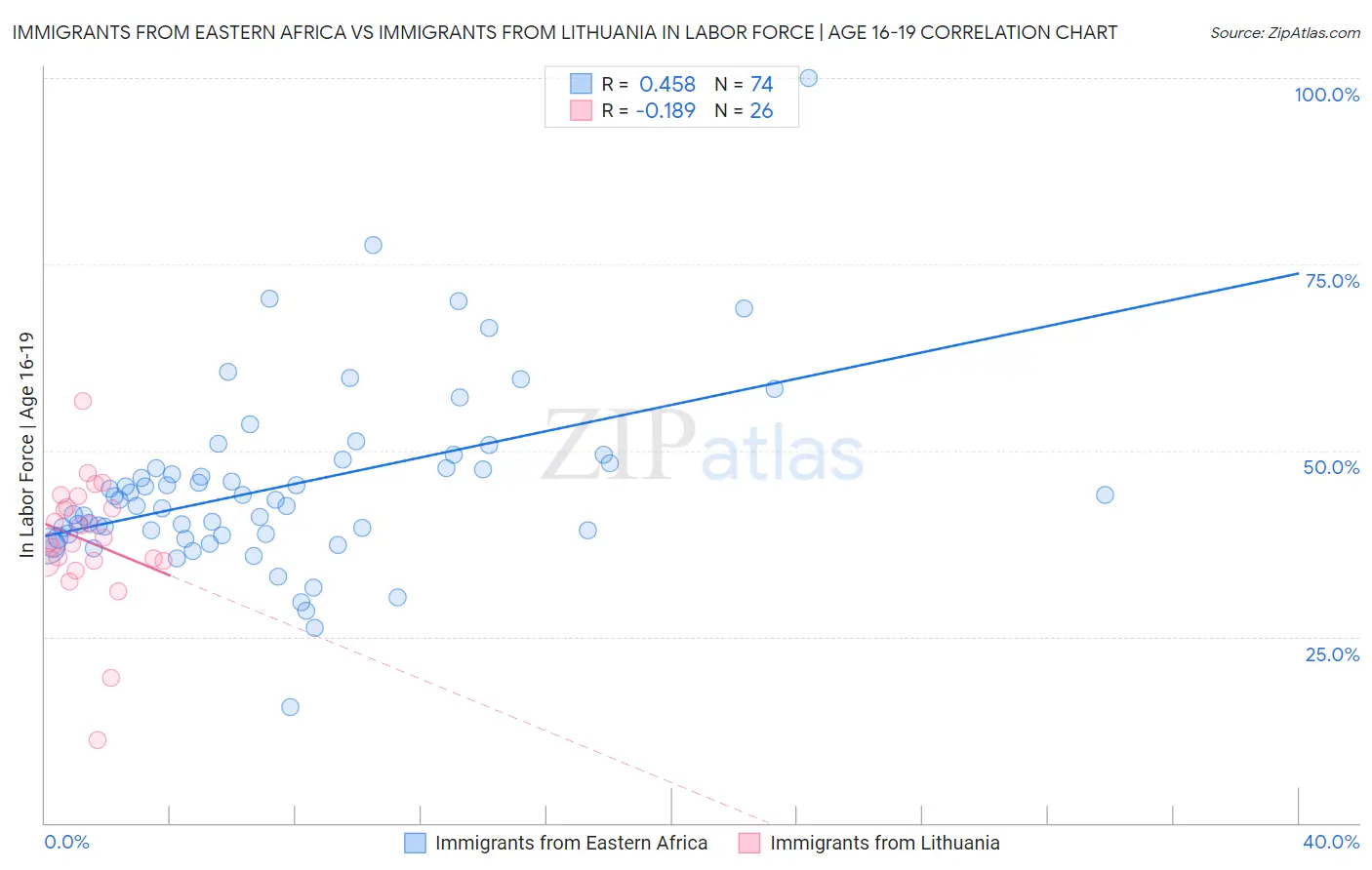 Immigrants from Eastern Africa vs Immigrants from Lithuania In Labor Force | Age 16-19
