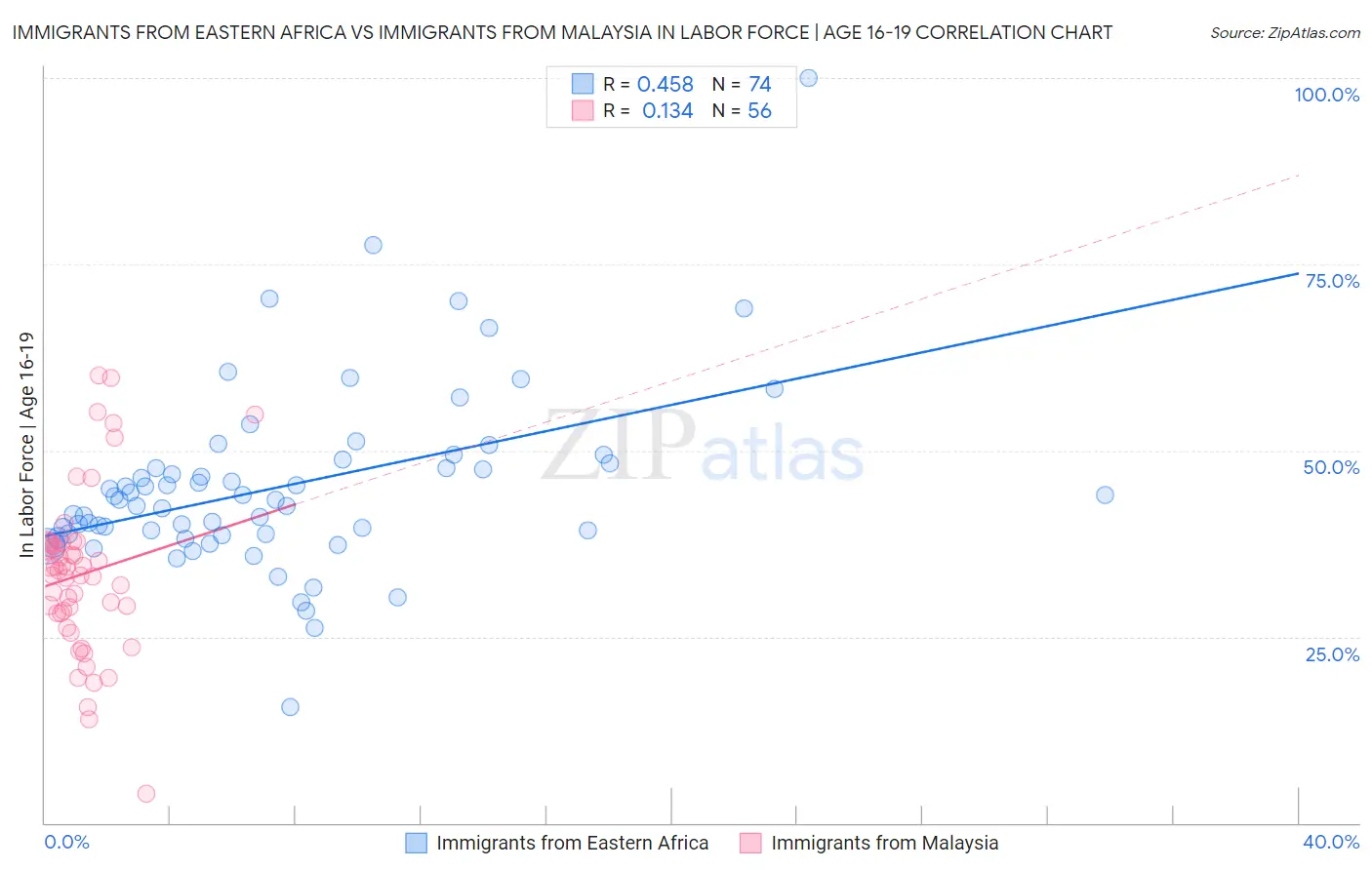 Immigrants from Eastern Africa vs Immigrants from Malaysia In Labor Force | Age 16-19