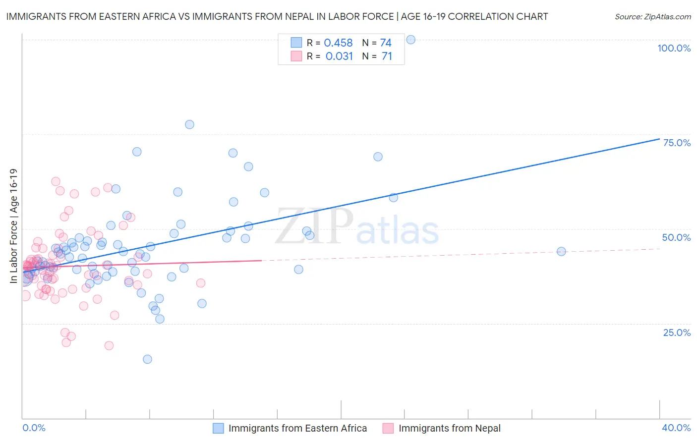 Immigrants from Eastern Africa vs Immigrants from Nepal In Labor Force | Age 16-19