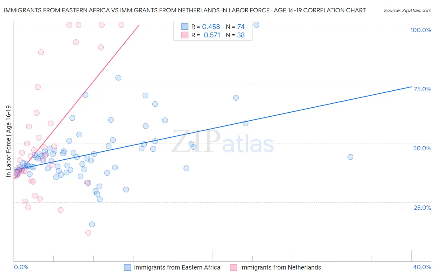 Immigrants from Eastern Africa vs Immigrants from Netherlands In Labor Force | Age 16-19