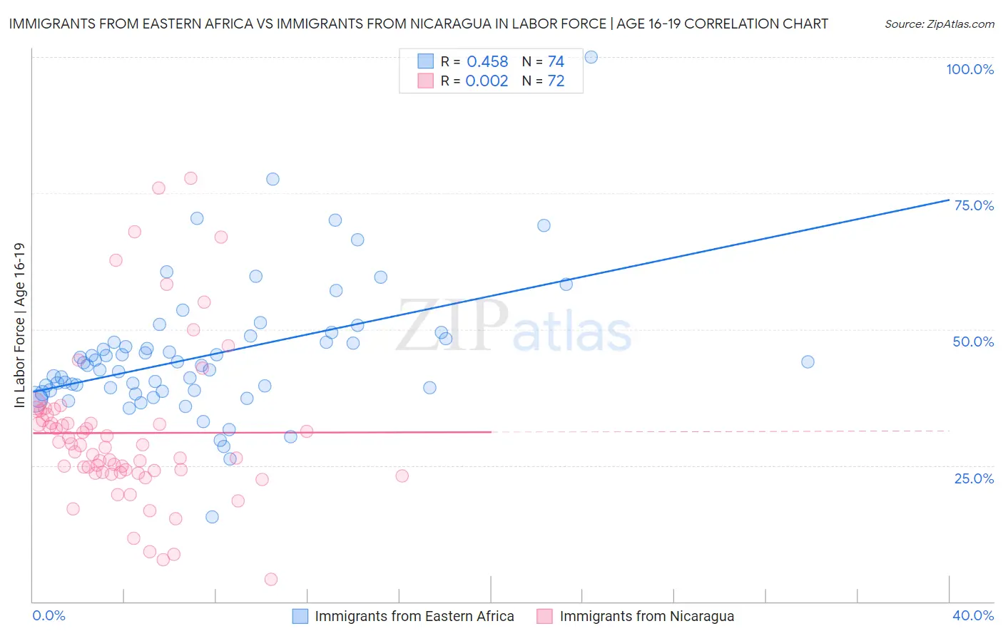 Immigrants from Eastern Africa vs Immigrants from Nicaragua In Labor Force | Age 16-19