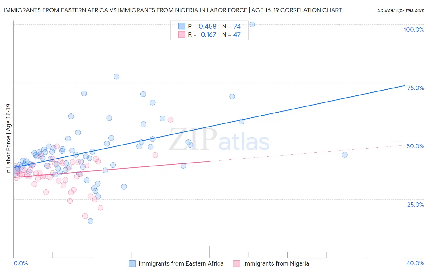 Immigrants from Eastern Africa vs Immigrants from Nigeria In Labor Force | Age 16-19