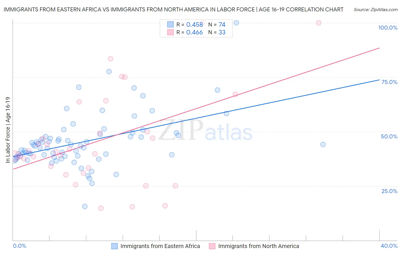 Immigrants from Eastern Africa vs Immigrants from North America In Labor Force | Age 16-19