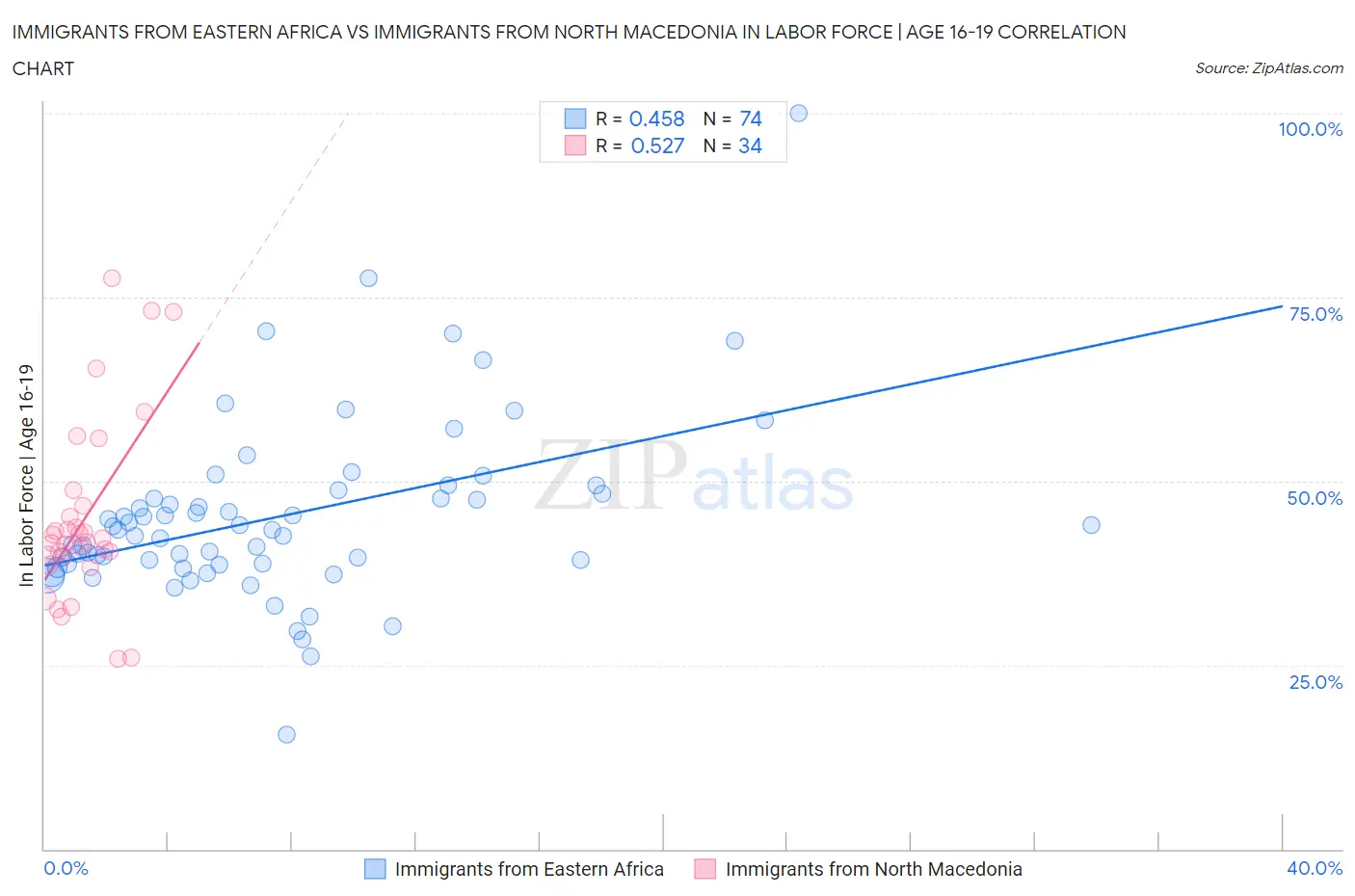 Immigrants from Eastern Africa vs Immigrants from North Macedonia In Labor Force | Age 16-19