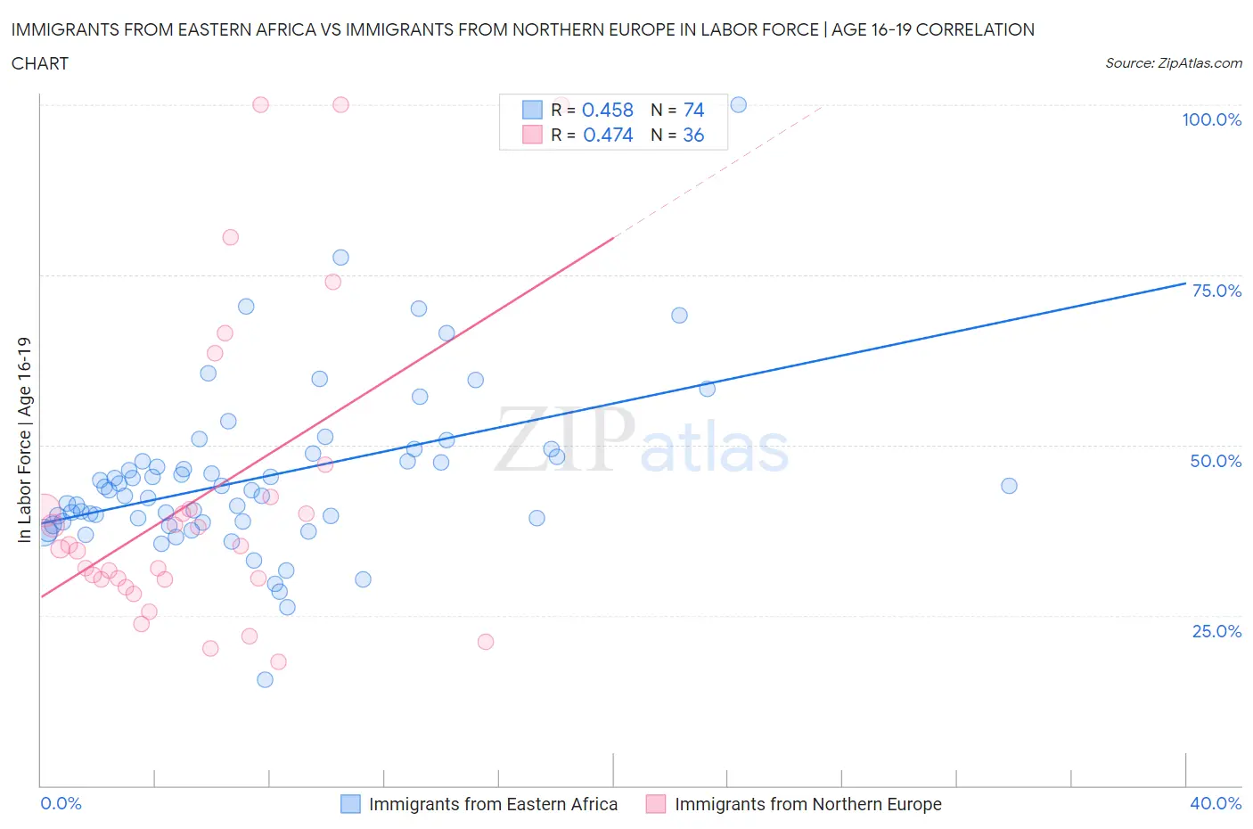 Immigrants from Eastern Africa vs Immigrants from Northern Europe In Labor Force | Age 16-19