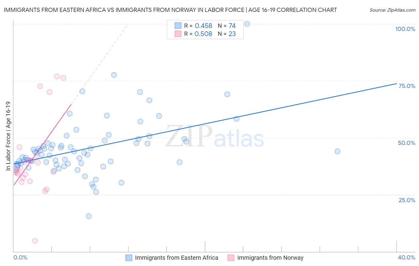 Immigrants from Eastern Africa vs Immigrants from Norway In Labor Force | Age 16-19
