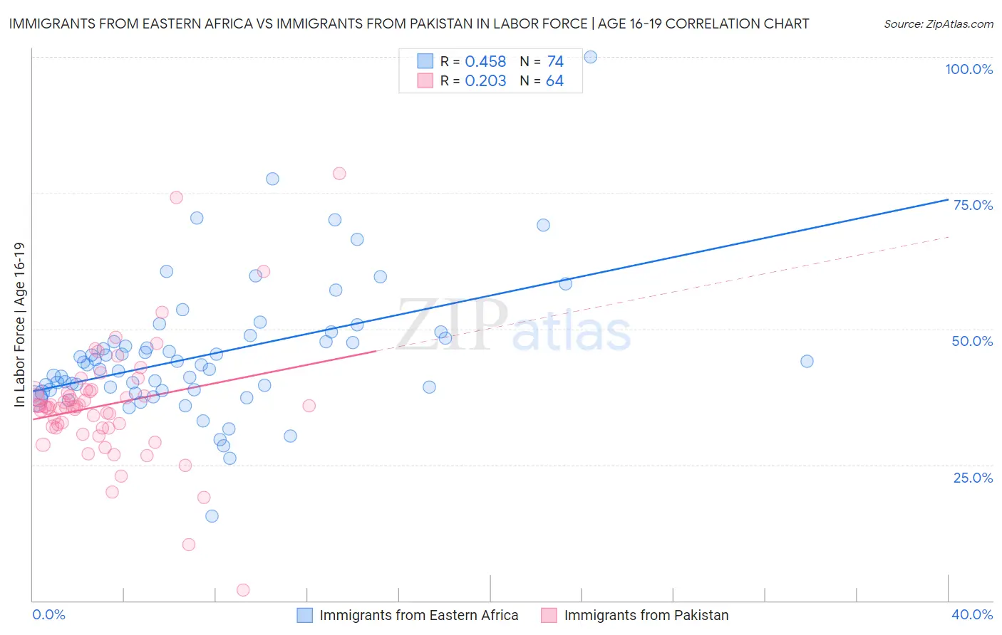 Immigrants from Eastern Africa vs Immigrants from Pakistan In Labor Force | Age 16-19