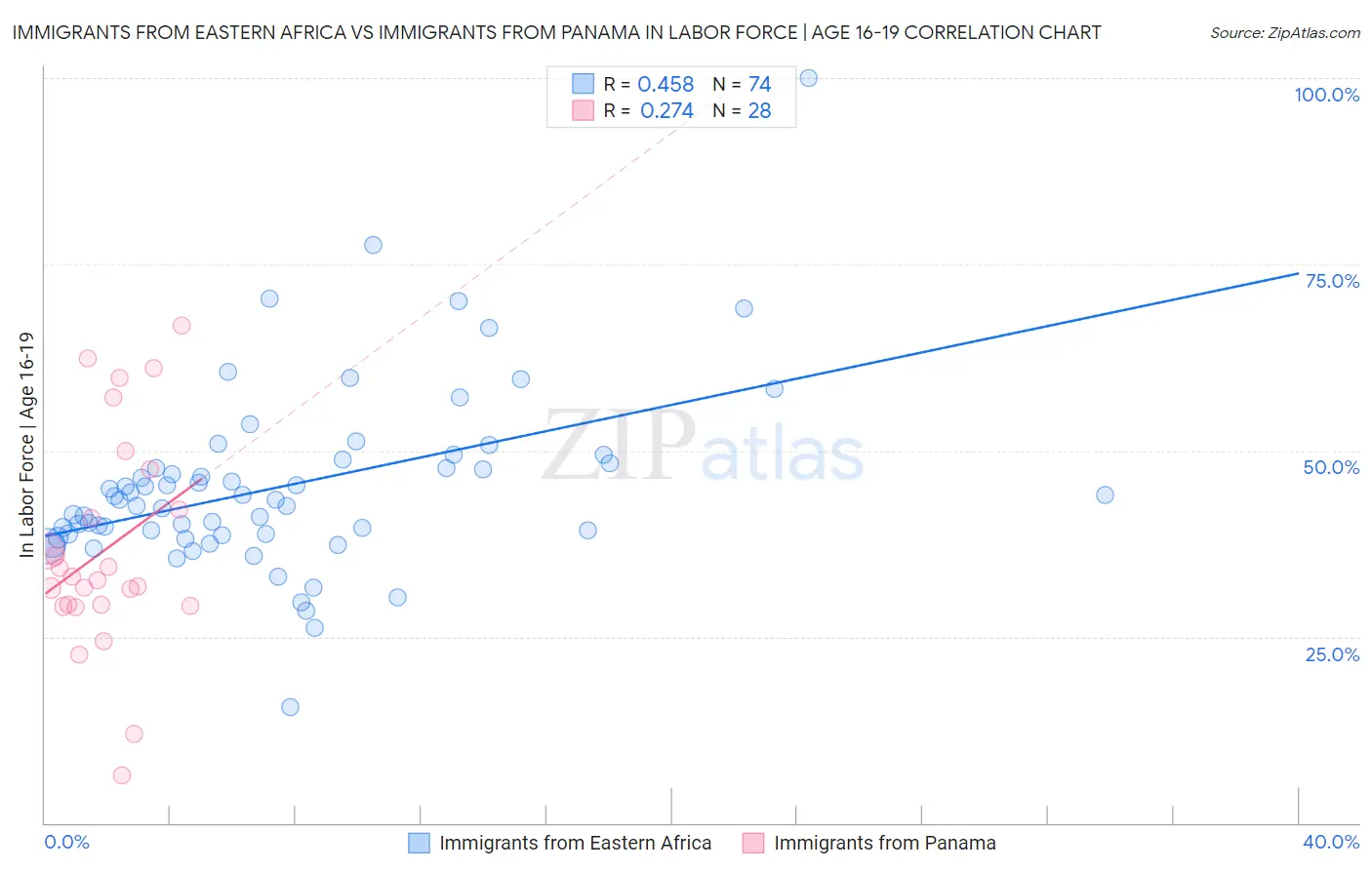 Immigrants from Eastern Africa vs Immigrants from Panama In Labor Force | Age 16-19