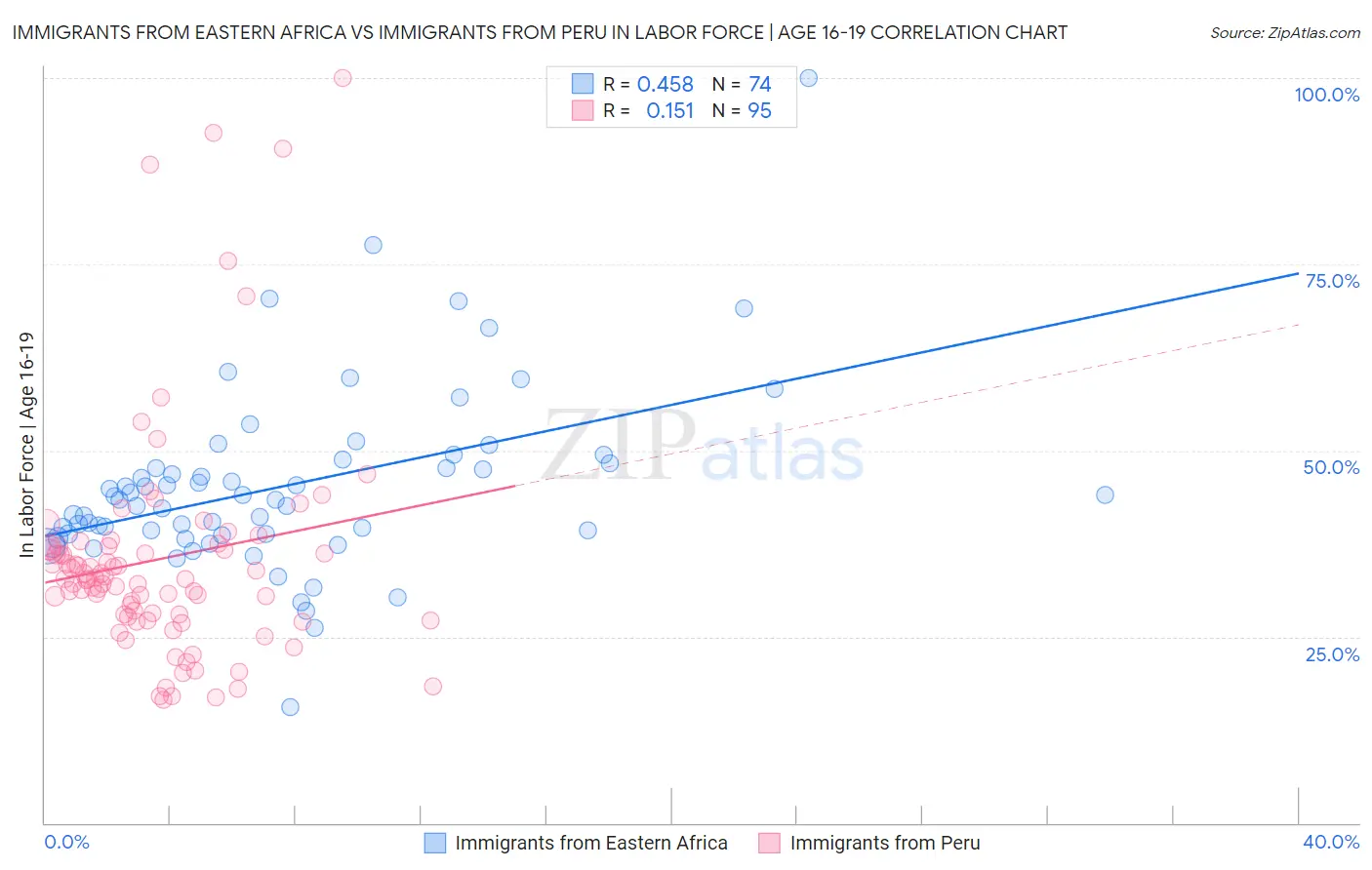 Immigrants from Eastern Africa vs Immigrants from Peru In Labor Force | Age 16-19
