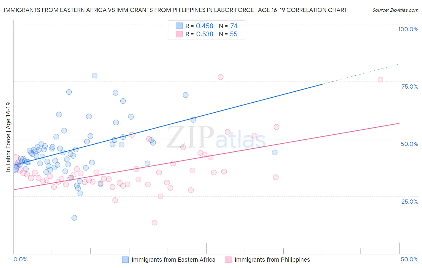 Immigrants from Eastern Africa vs Immigrants from Philippines In Labor Force | Age 16-19
