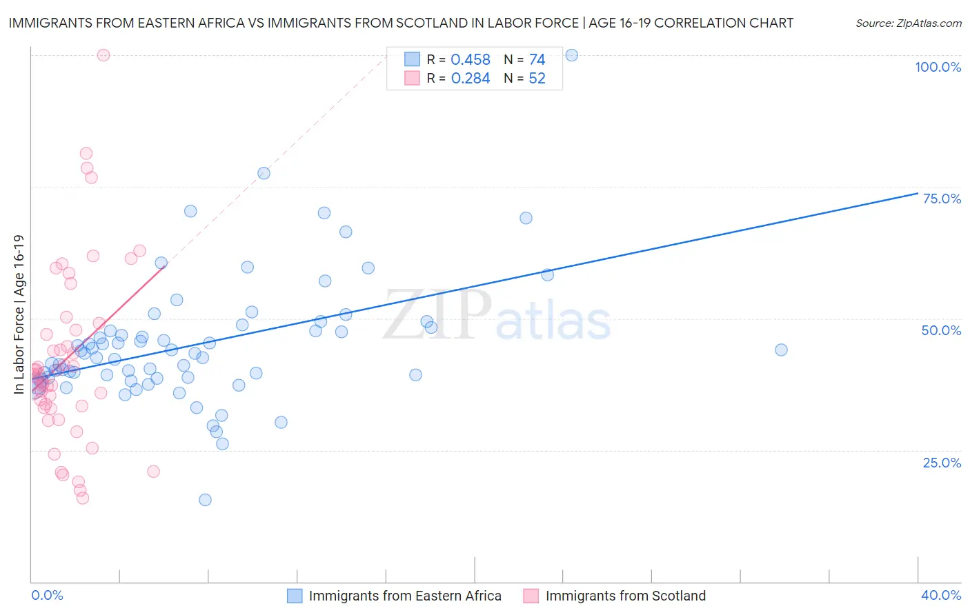 Immigrants from Eastern Africa vs Immigrants from Scotland In Labor Force | Age 16-19