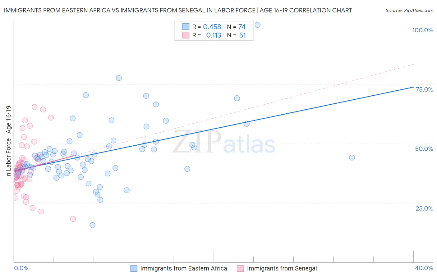 Immigrants from Eastern Africa vs Immigrants from Senegal In Labor Force | Age 16-19