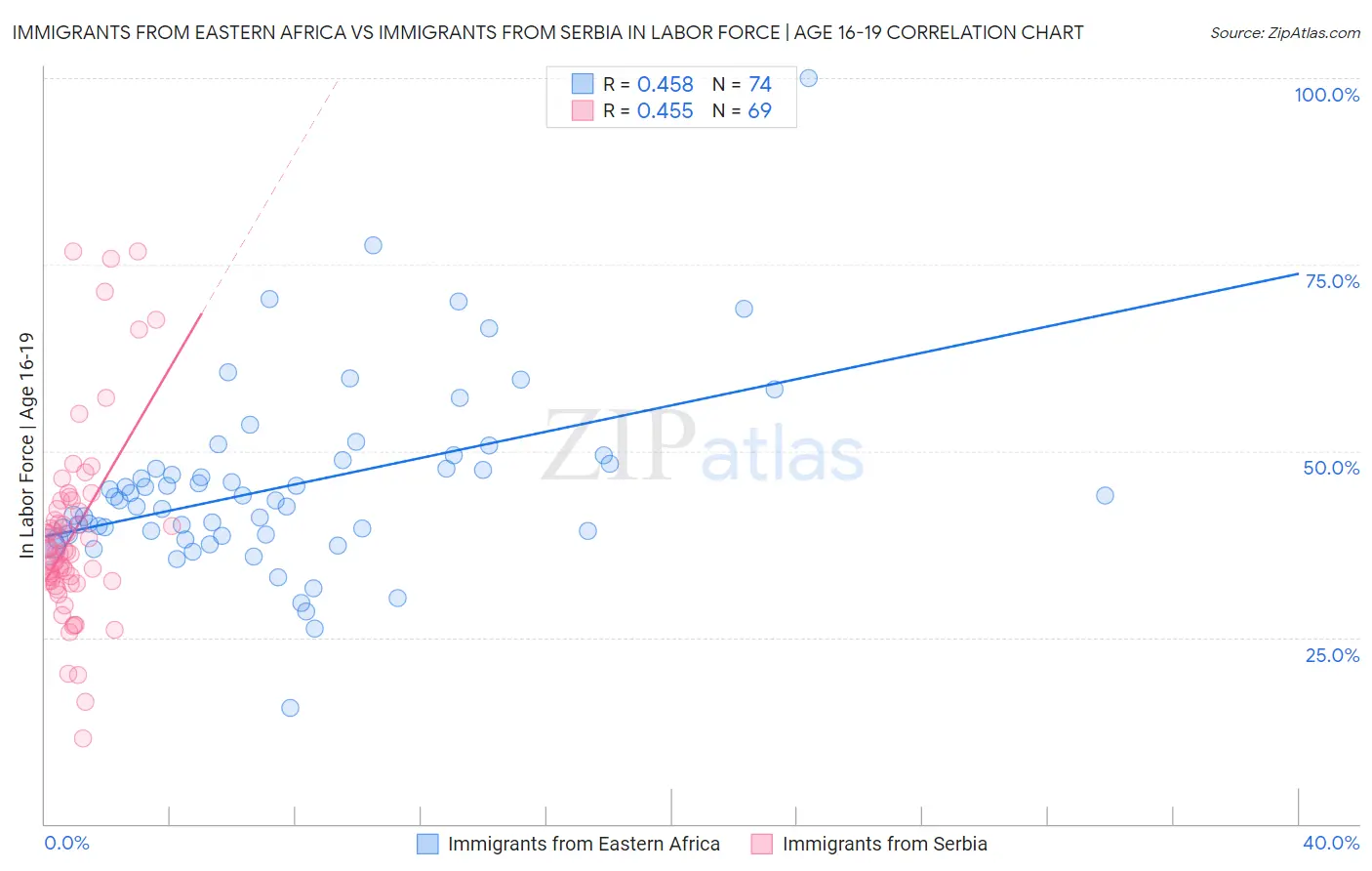 Immigrants from Eastern Africa vs Immigrants from Serbia In Labor Force | Age 16-19