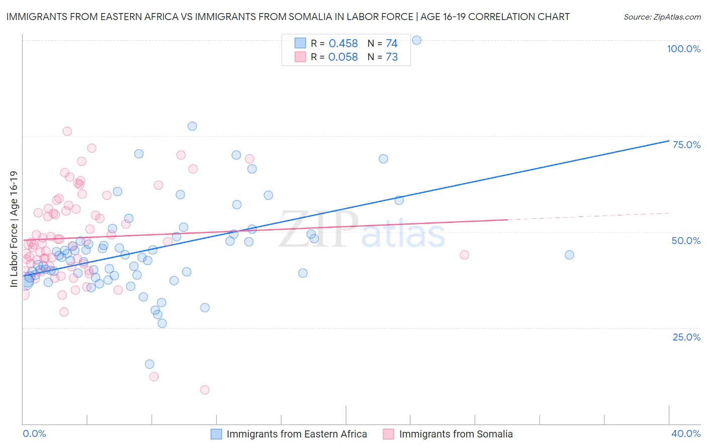 Immigrants from Eastern Africa vs Immigrants from Somalia In Labor Force | Age 16-19