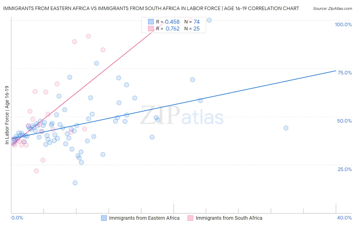 Immigrants from Eastern Africa vs Immigrants from South Africa In Labor Force | Age 16-19