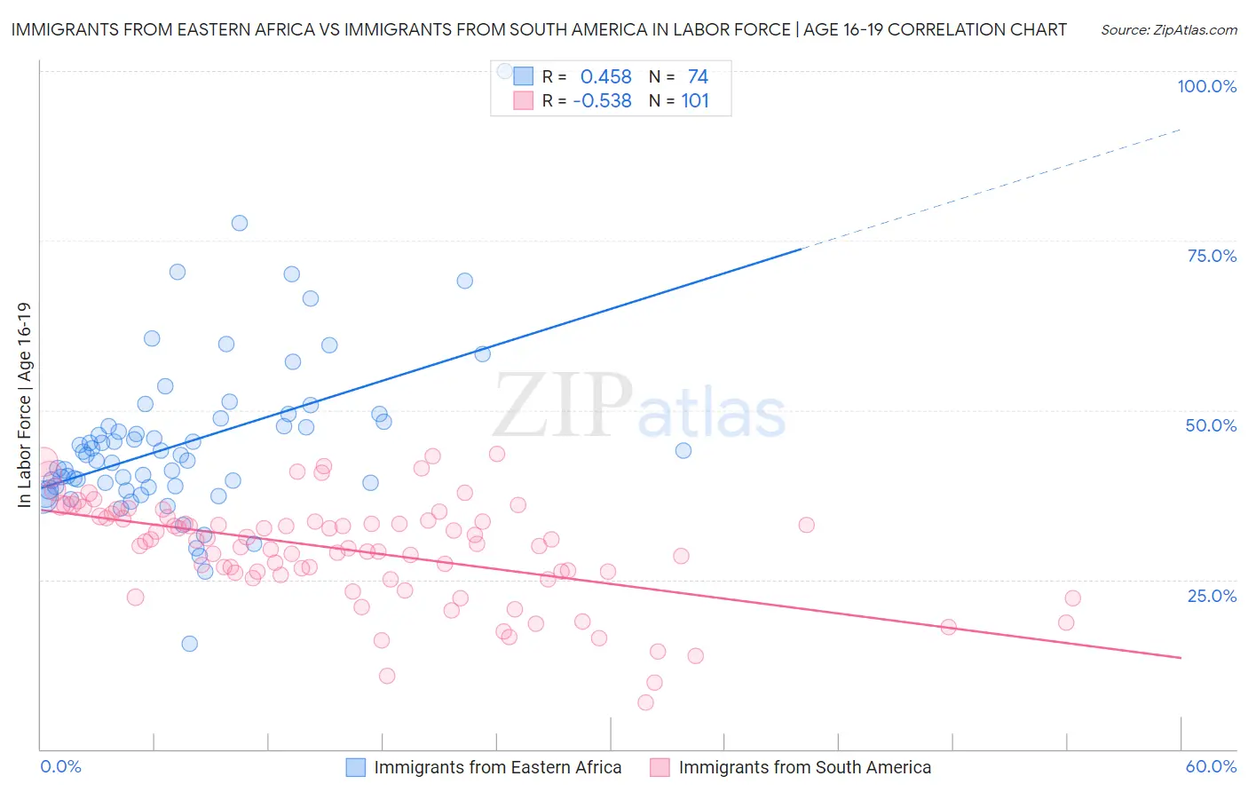 Immigrants from Eastern Africa vs Immigrants from South America In Labor Force | Age 16-19