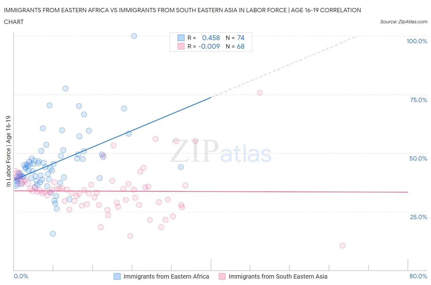 Immigrants from Eastern Africa vs Immigrants from South Eastern Asia In Labor Force | Age 16-19