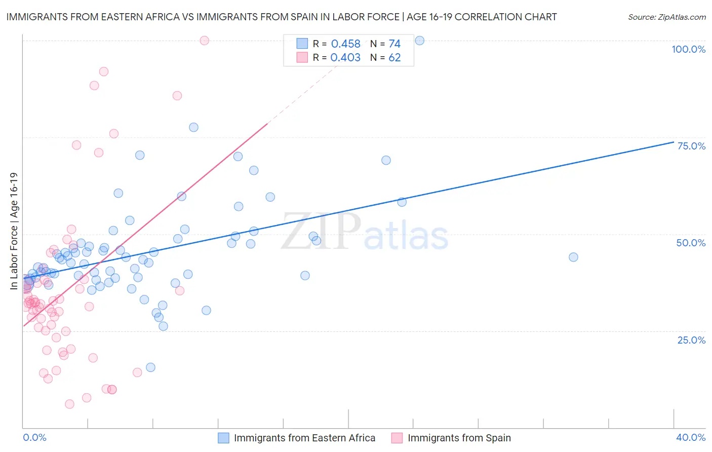 Immigrants from Eastern Africa vs Immigrants from Spain In Labor Force | Age 16-19