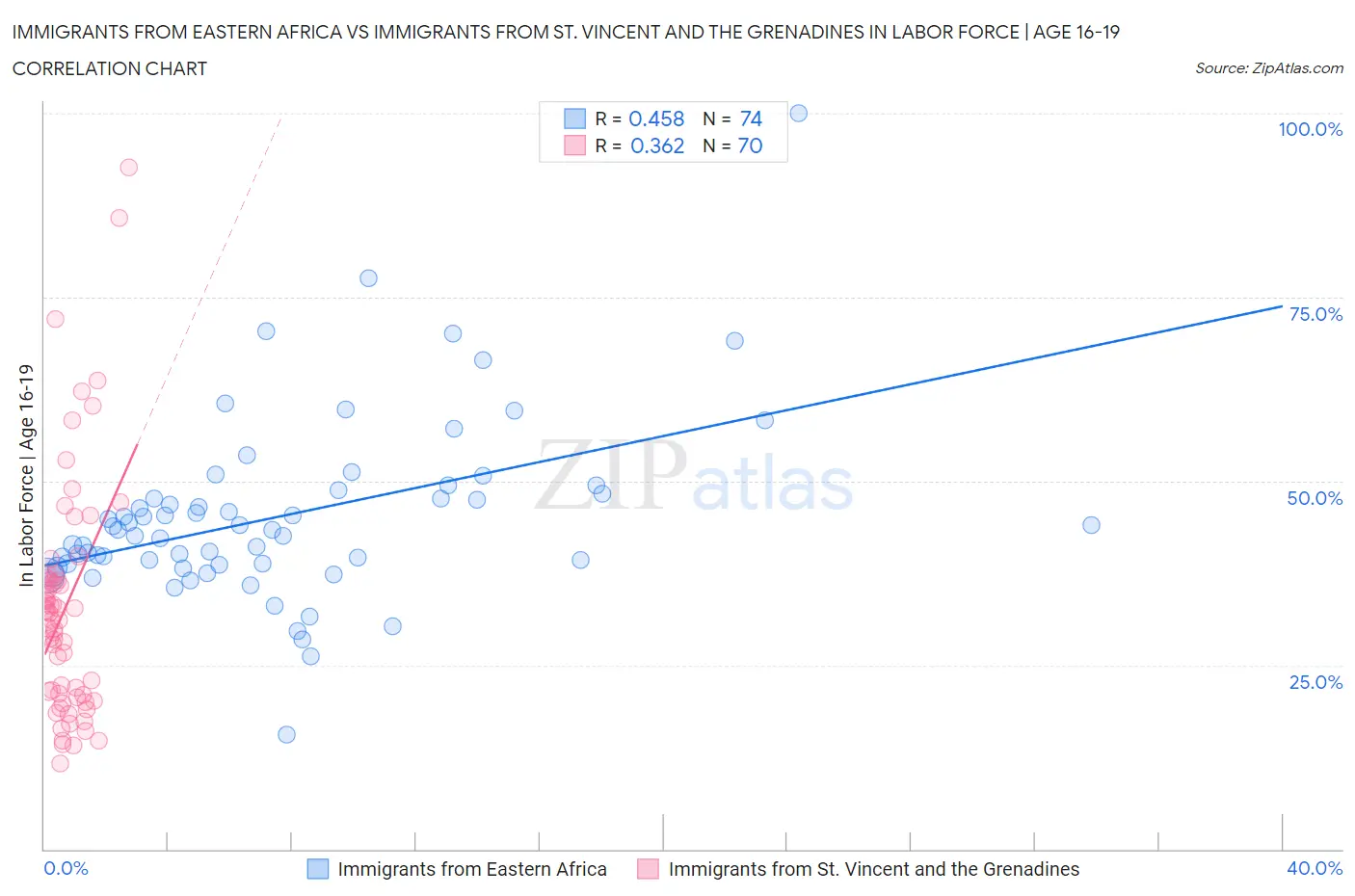 Immigrants from Eastern Africa vs Immigrants from St. Vincent and the Grenadines In Labor Force | Age 16-19