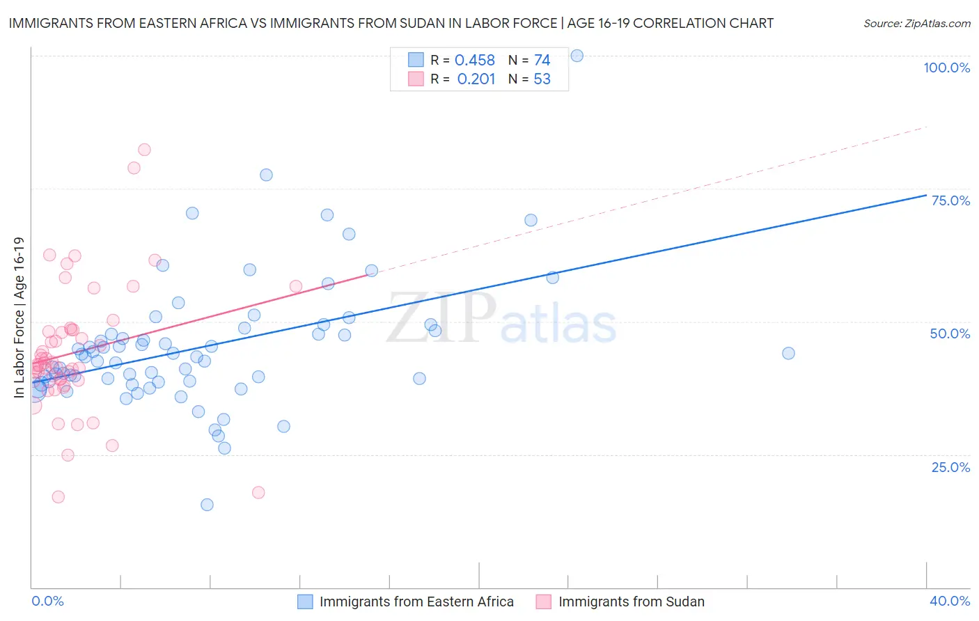 Immigrants from Eastern Africa vs Immigrants from Sudan In Labor Force | Age 16-19