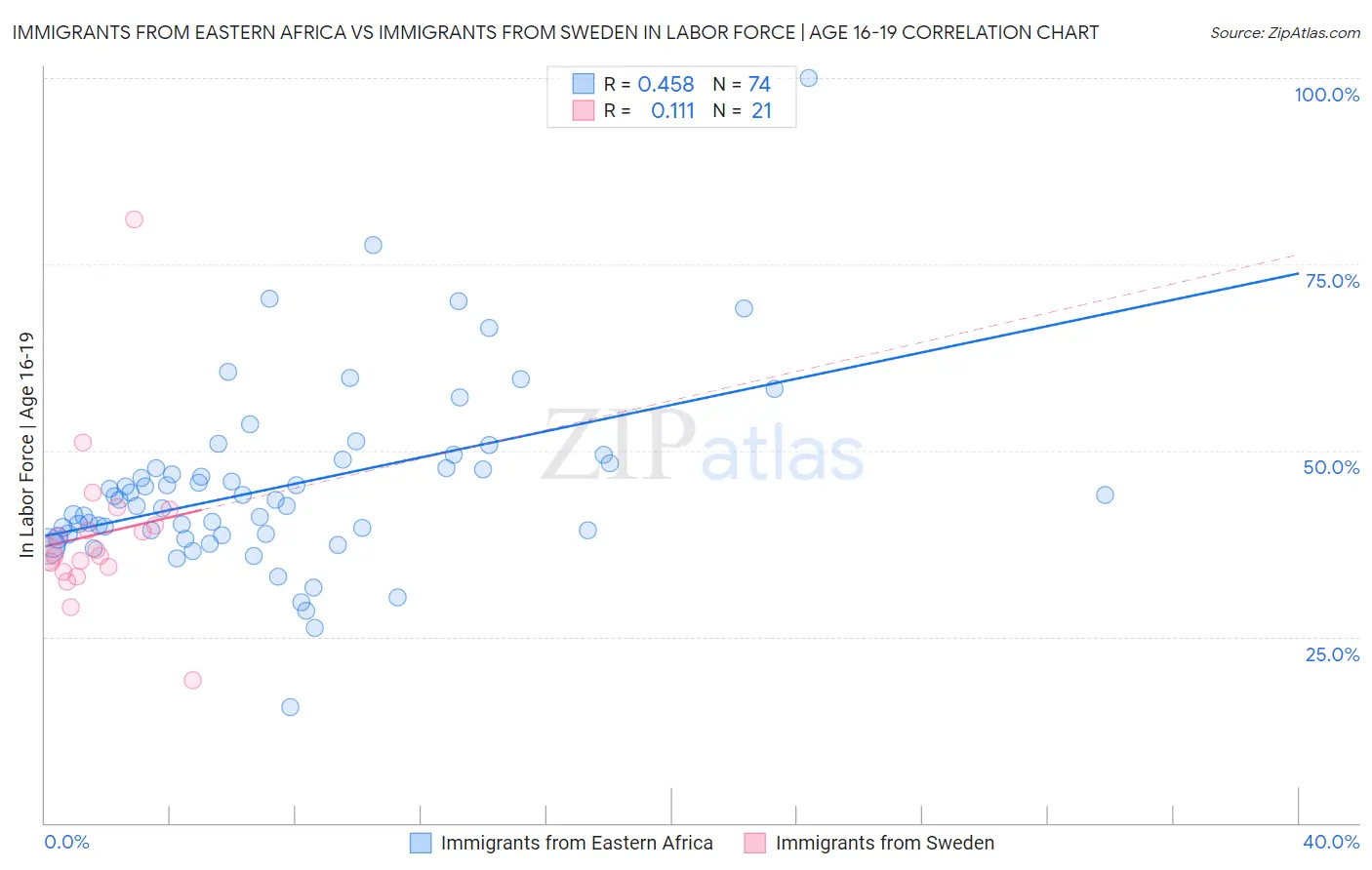 Immigrants from Eastern Africa vs Immigrants from Sweden In Labor Force | Age 16-19