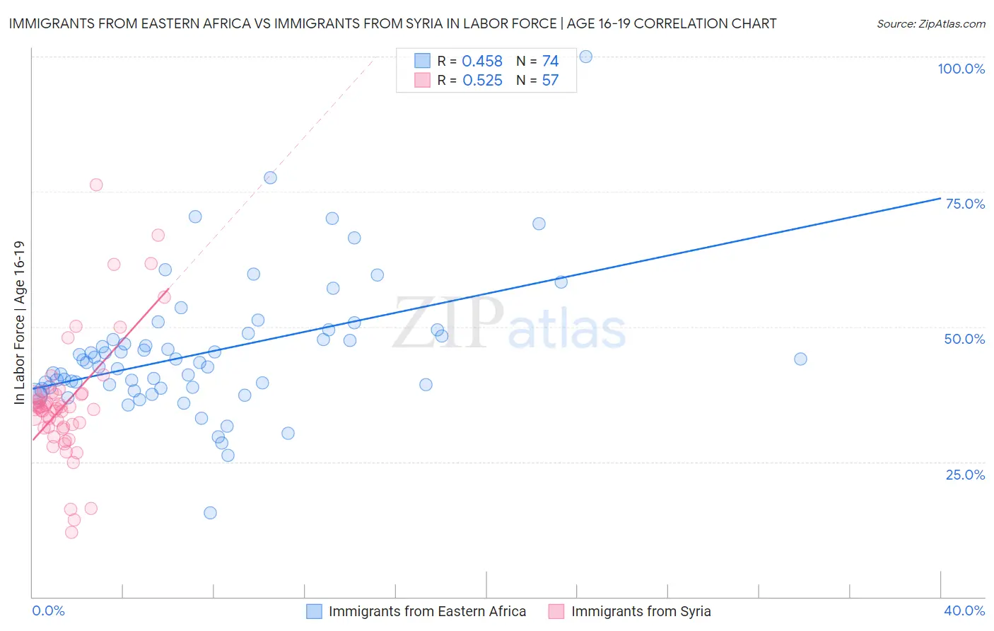 Immigrants from Eastern Africa vs Immigrants from Syria In Labor Force | Age 16-19