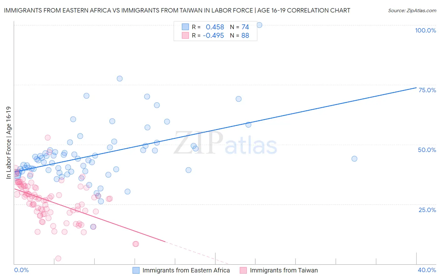 Immigrants from Eastern Africa vs Immigrants from Taiwan In Labor Force | Age 16-19
