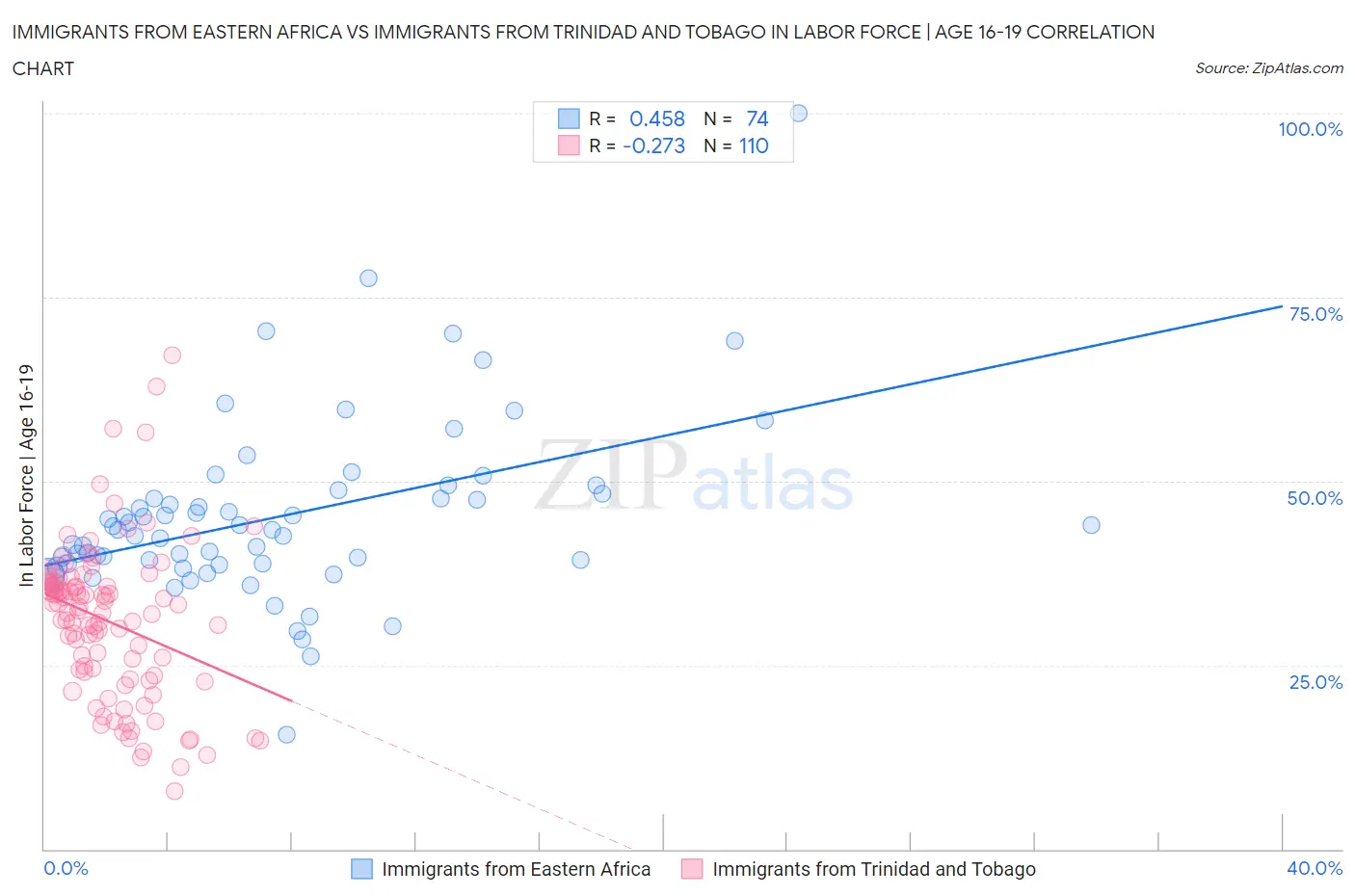 Immigrants from Eastern Africa vs Immigrants from Trinidad and Tobago In Labor Force | Age 16-19