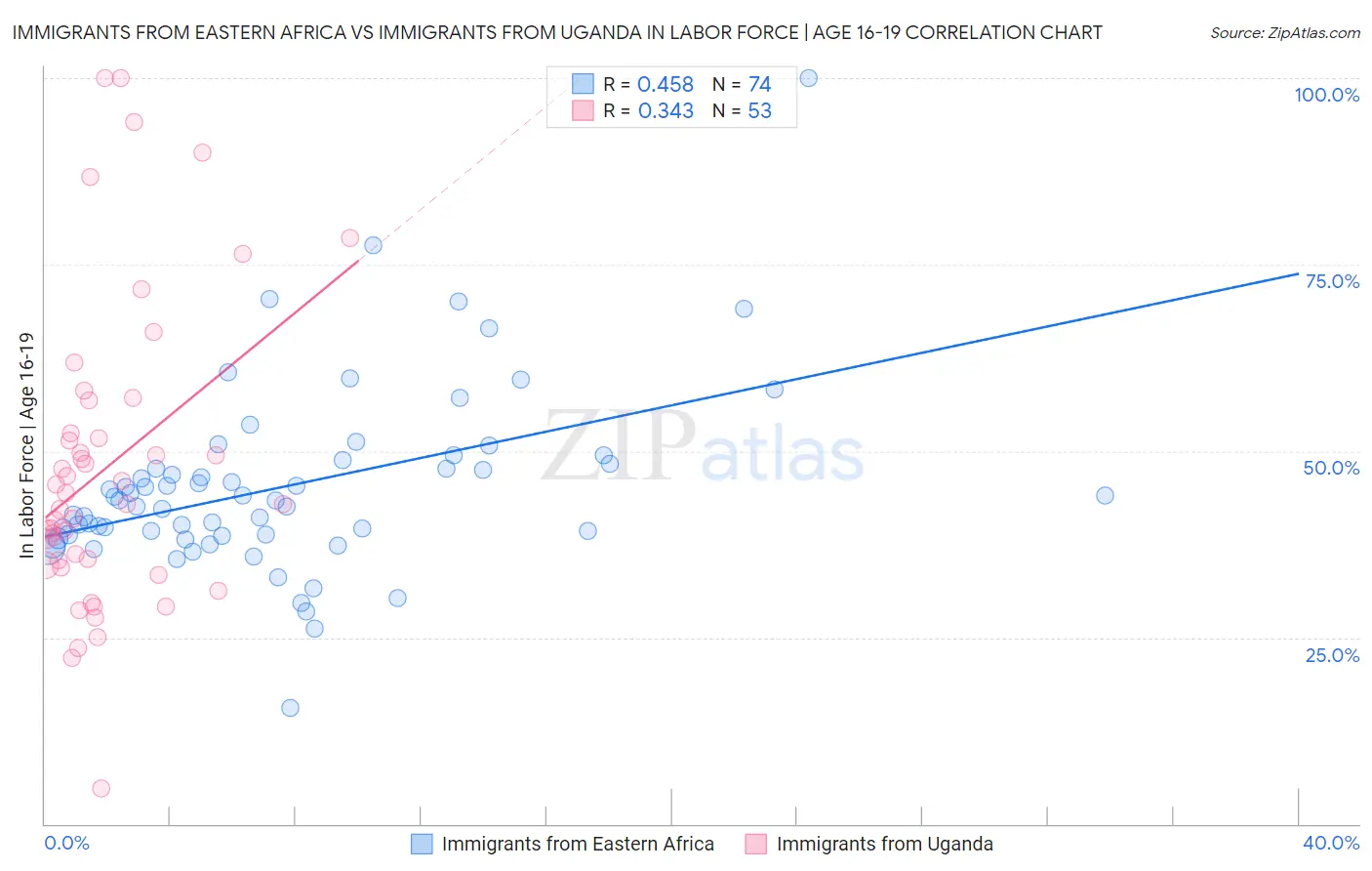 Immigrants from Eastern Africa vs Immigrants from Uganda In Labor Force | Age 16-19