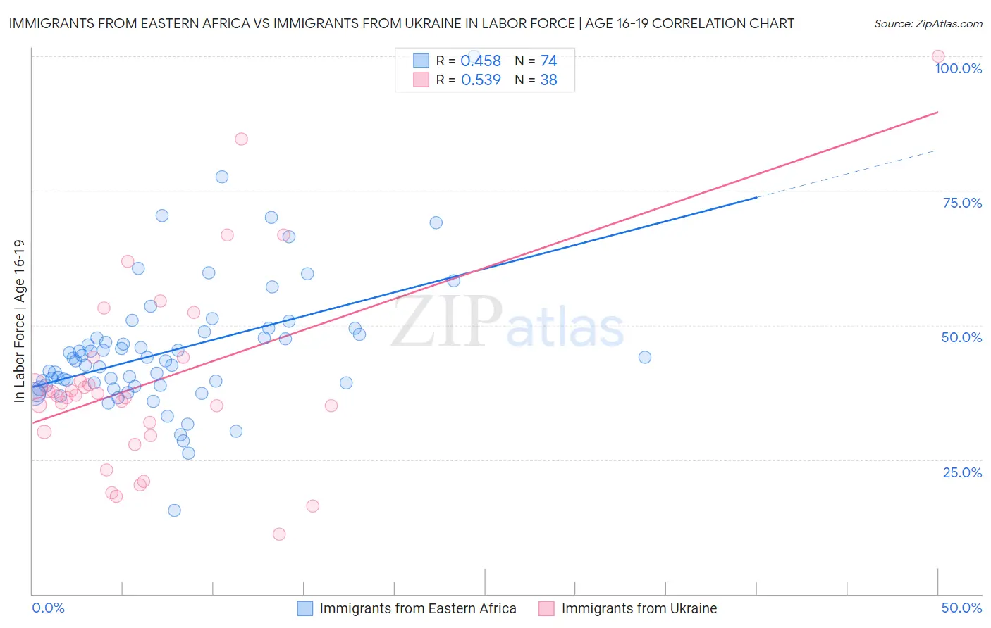 Immigrants from Eastern Africa vs Immigrants from Ukraine In Labor Force | Age 16-19