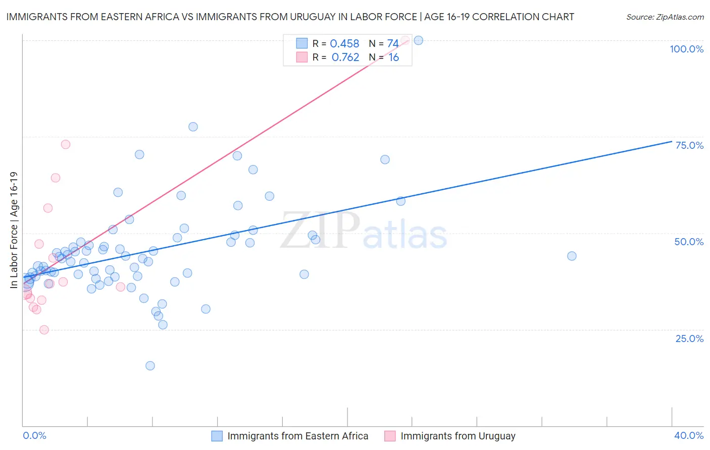 Immigrants from Eastern Africa vs Immigrants from Uruguay In Labor Force | Age 16-19